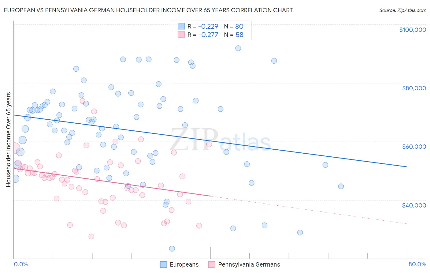 European vs Pennsylvania German Householder Income Over 65 years