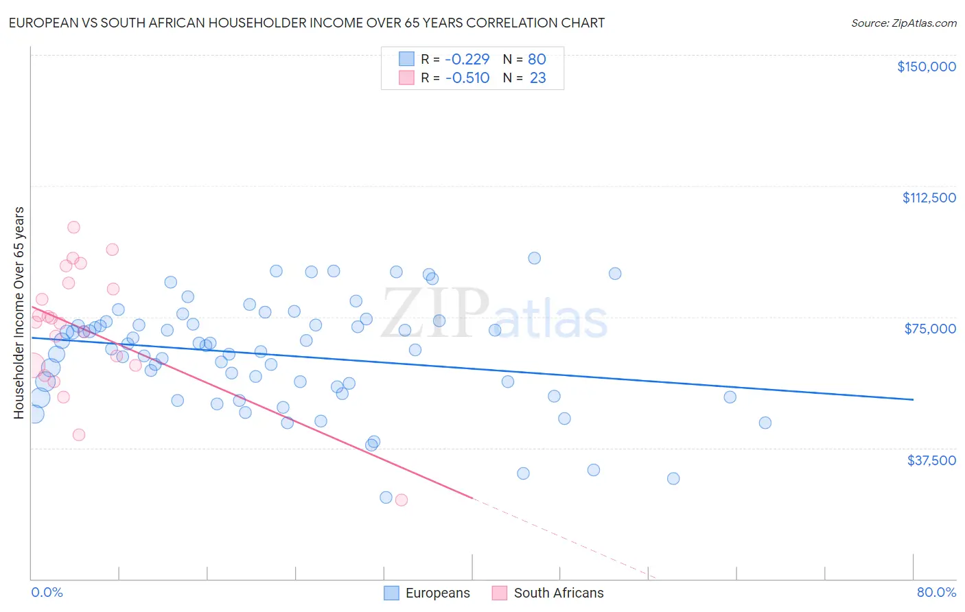European vs South African Householder Income Over 65 years
