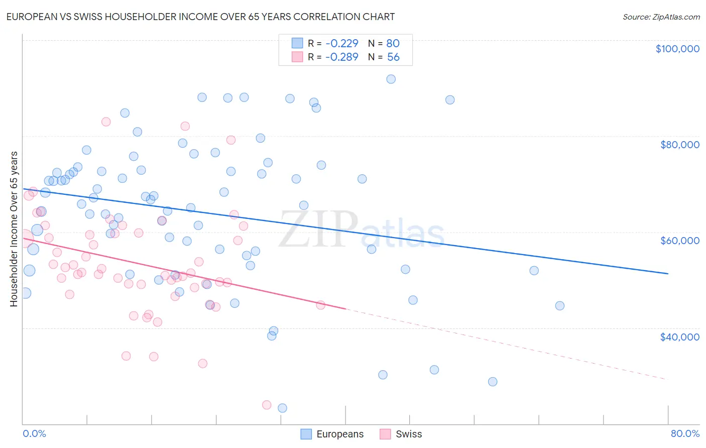 European vs Swiss Householder Income Over 65 years