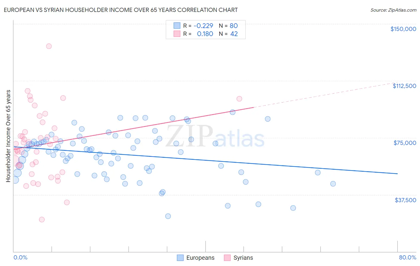 European vs Syrian Householder Income Over 65 years