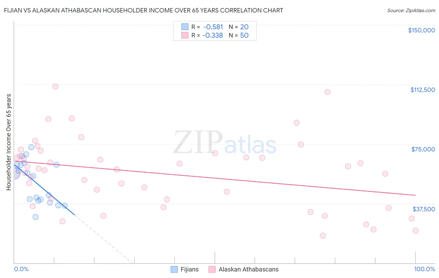 Fijian vs Alaskan Athabascan Householder Income Over 65 years