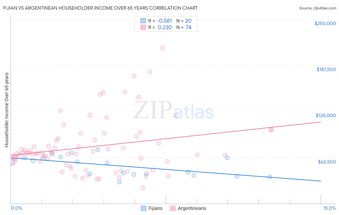 Fijian vs Argentinean Householder Income Over 65 years