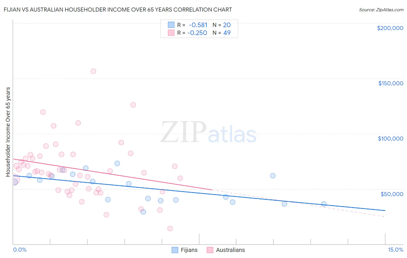 Fijian vs Australian Householder Income Over 65 years