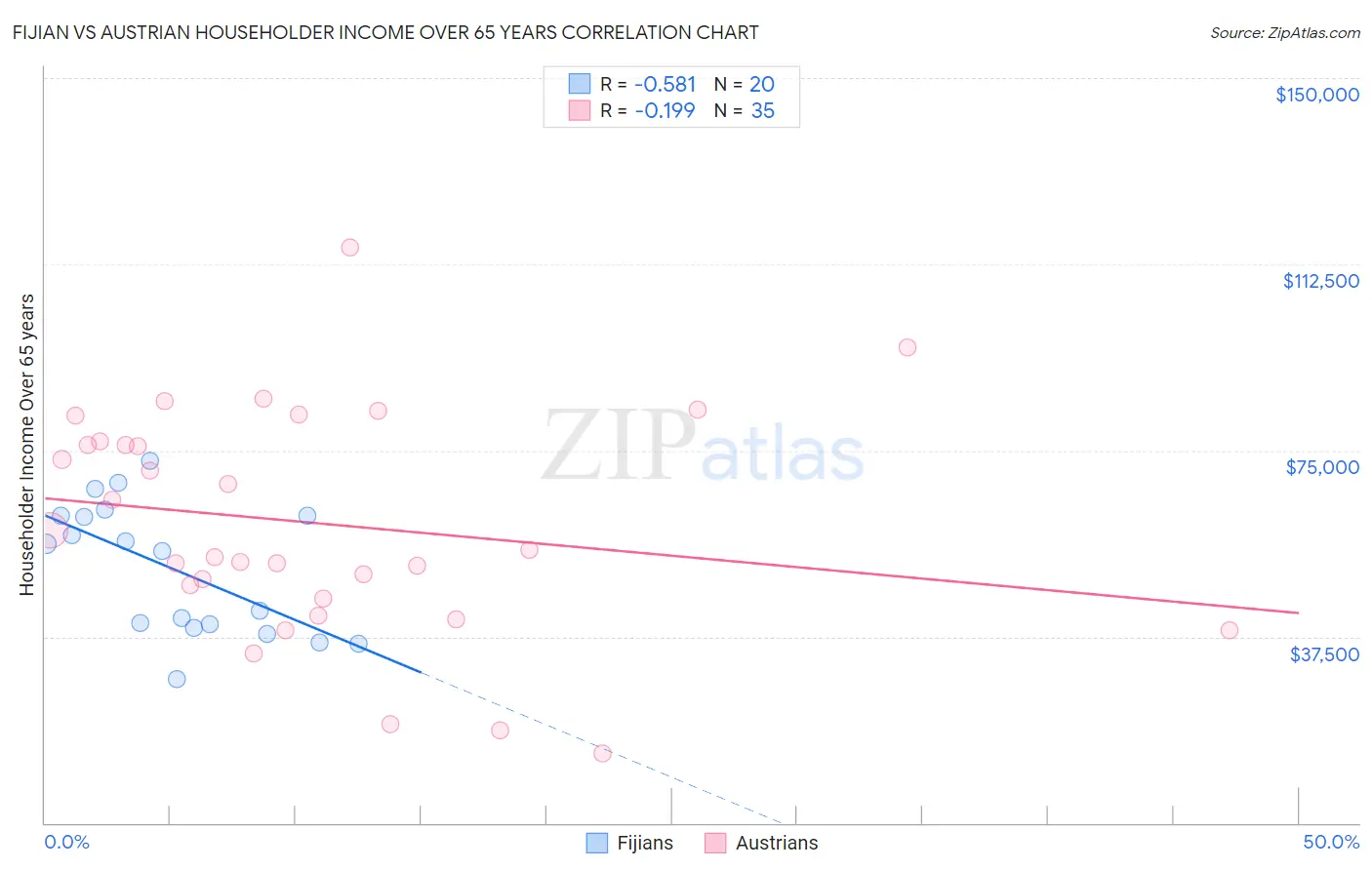 Fijian vs Austrian Householder Income Over 65 years