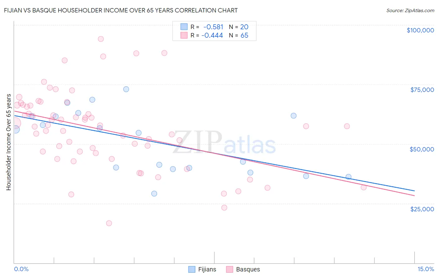 Fijian vs Basque Householder Income Over 65 years