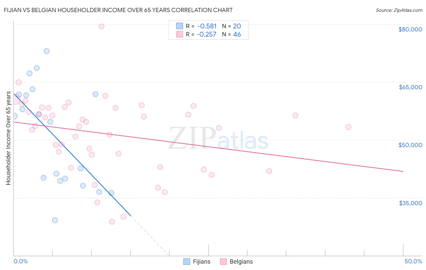 Fijian vs Belgian Householder Income Over 65 years