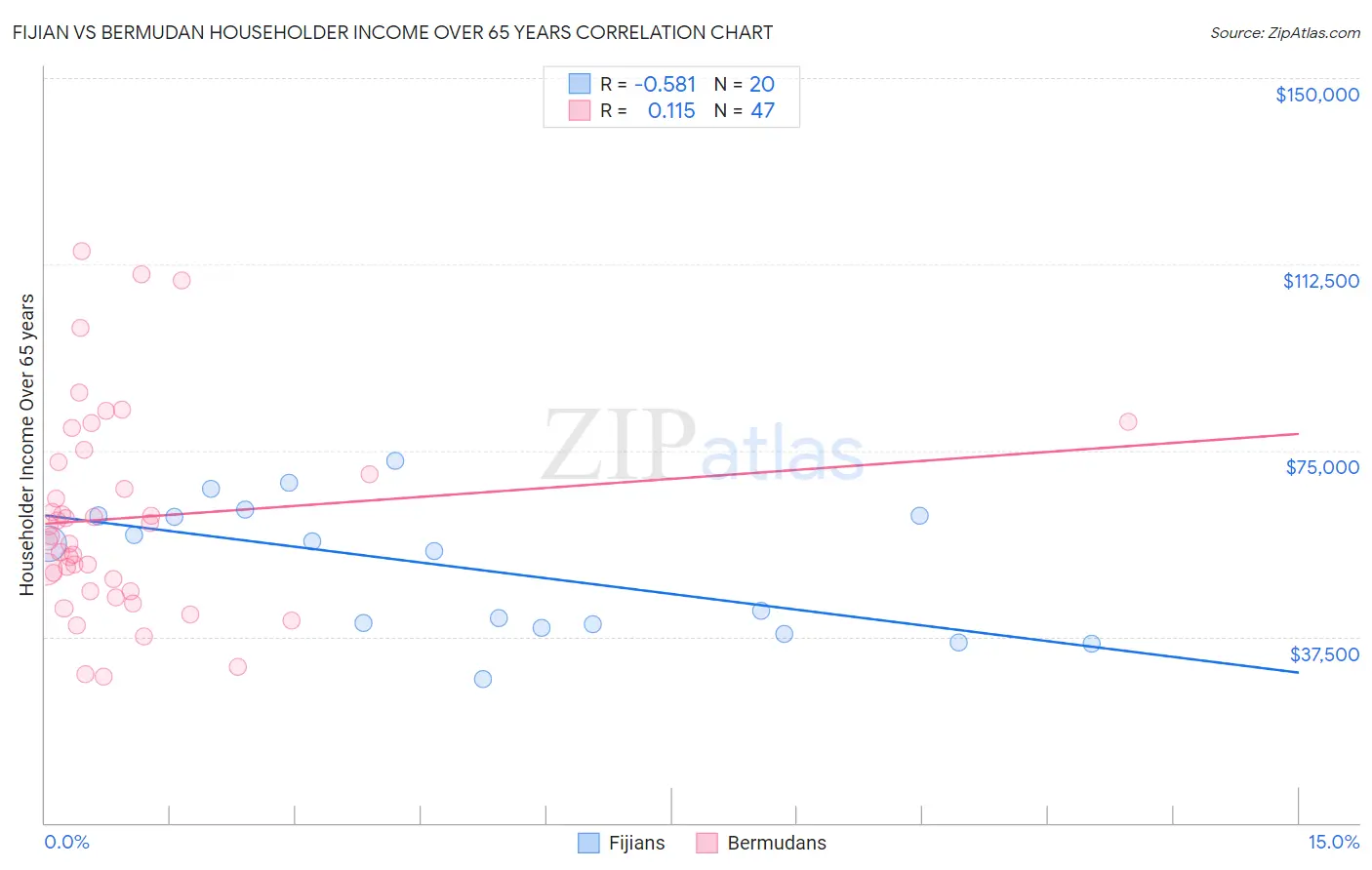 Fijian vs Bermudan Householder Income Over 65 years