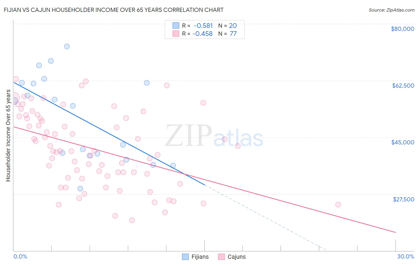 Fijian vs Cajun Householder Income Over 65 years