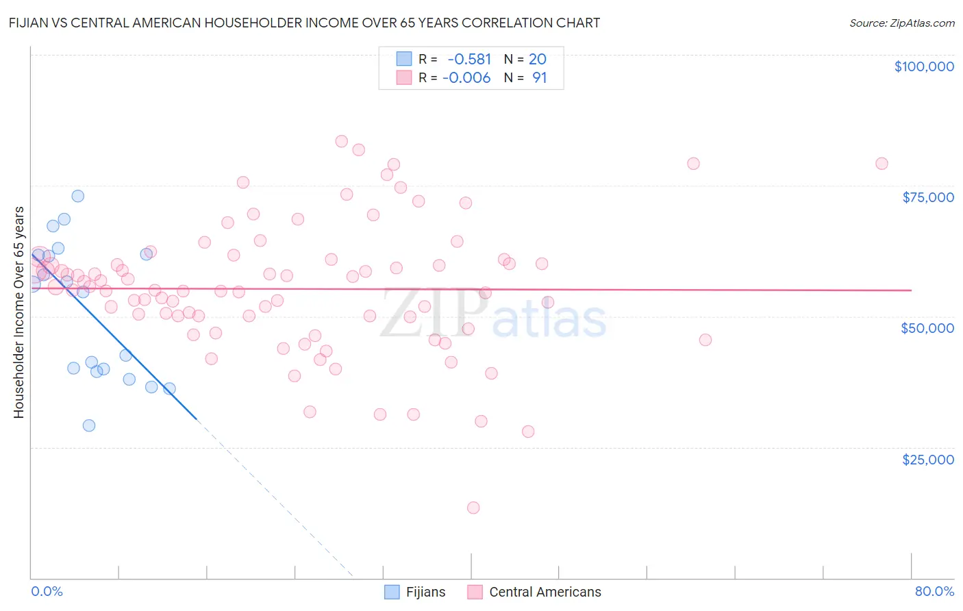 Fijian vs Central American Householder Income Over 65 years