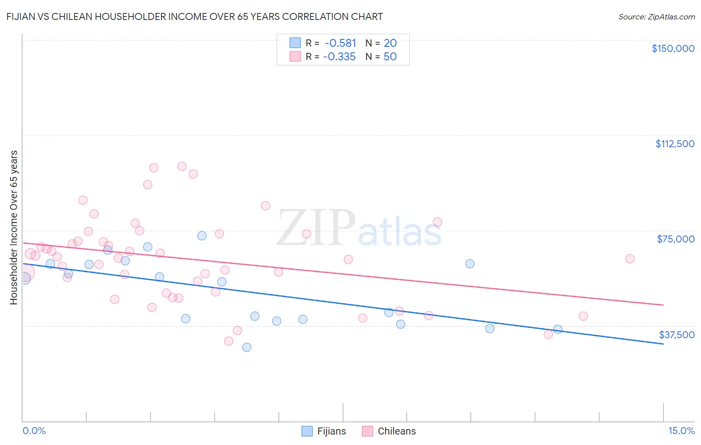 Fijian vs Chilean Householder Income Over 65 years