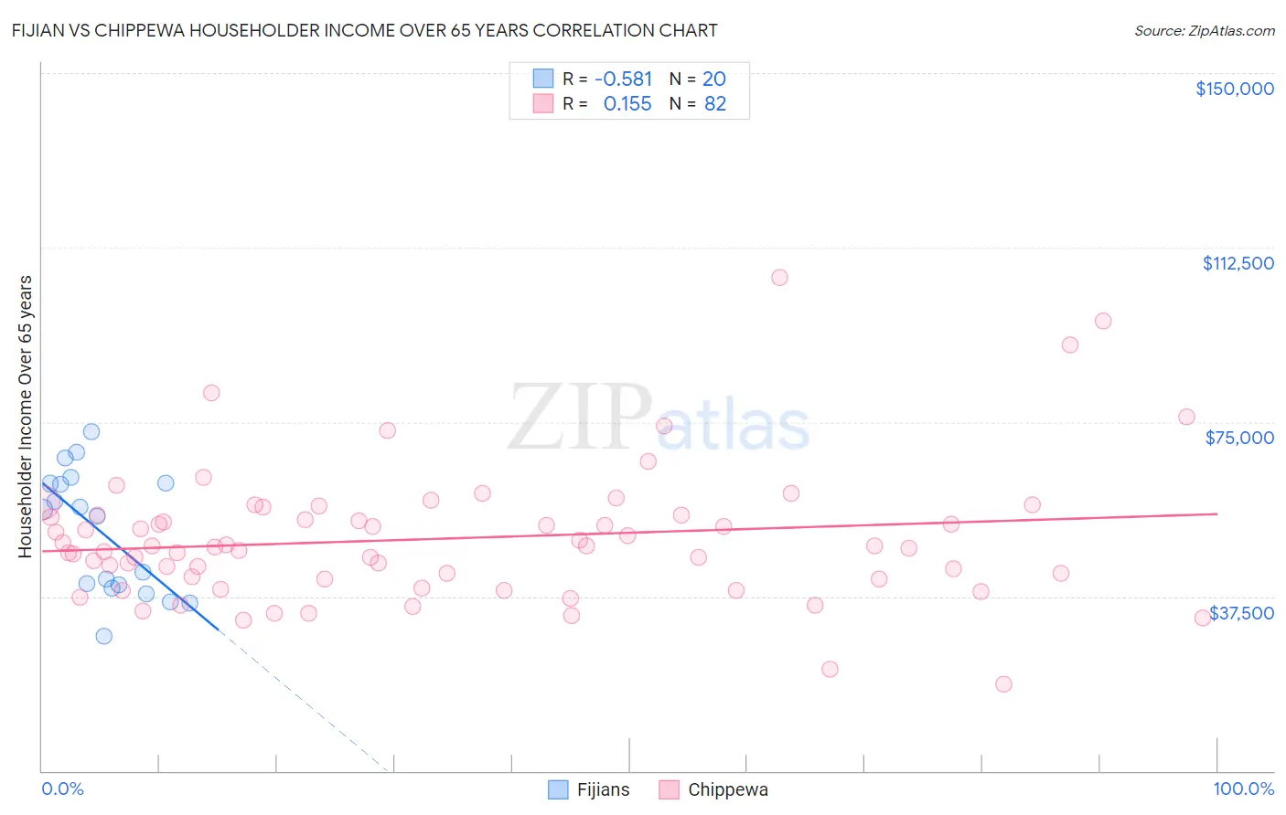 Fijian vs Chippewa Householder Income Over 65 years