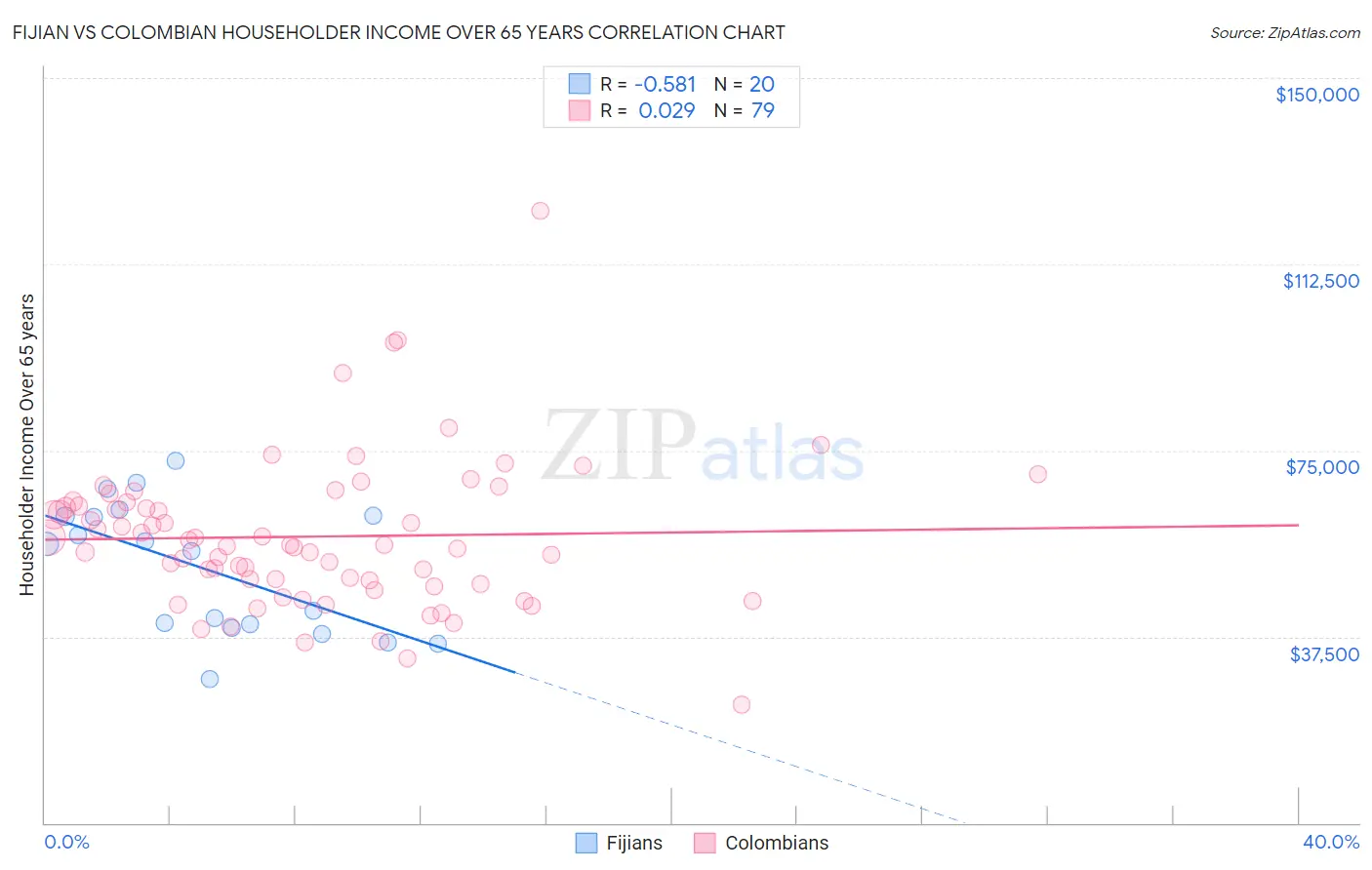 Fijian vs Colombian Householder Income Over 65 years