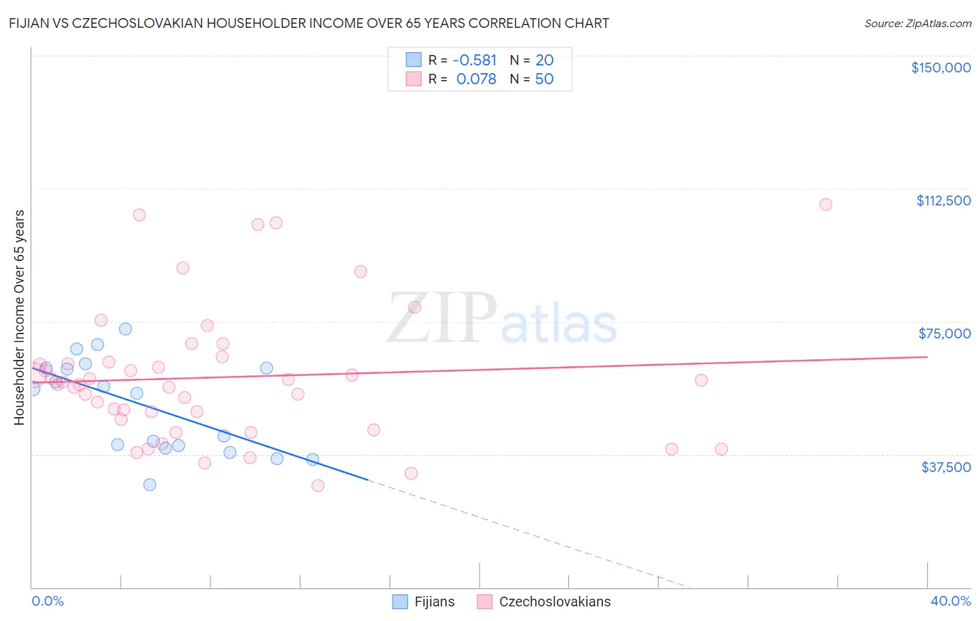 Fijian vs Czechoslovakian Householder Income Over 65 years