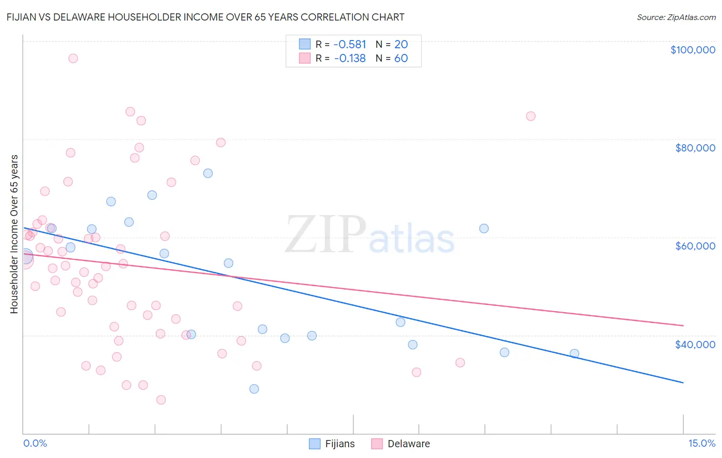 Fijian vs Delaware Householder Income Over 65 years