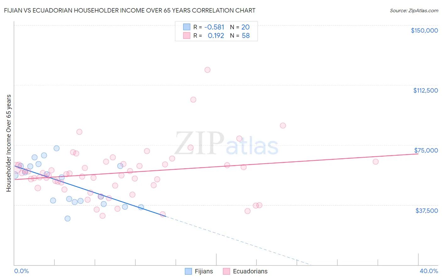 Fijian vs Ecuadorian Householder Income Over 65 years