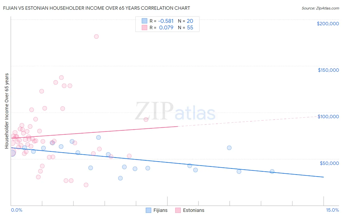 Fijian vs Estonian Householder Income Over 65 years