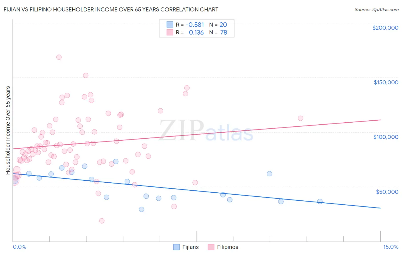 Fijian vs Filipino Householder Income Over 65 years