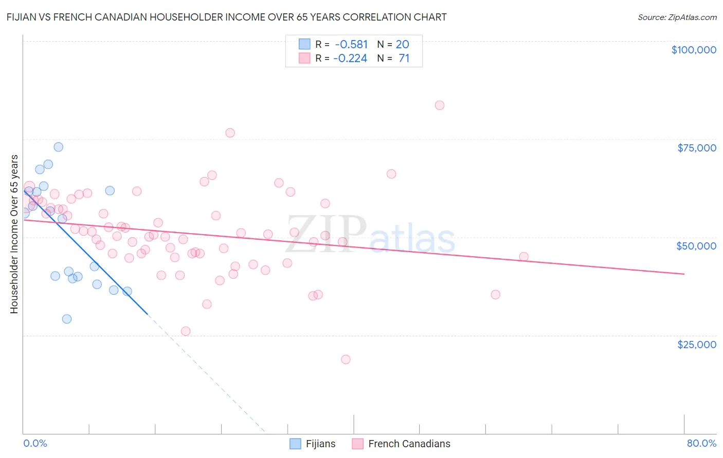 Fijian vs French Canadian Householder Income Over 65 years