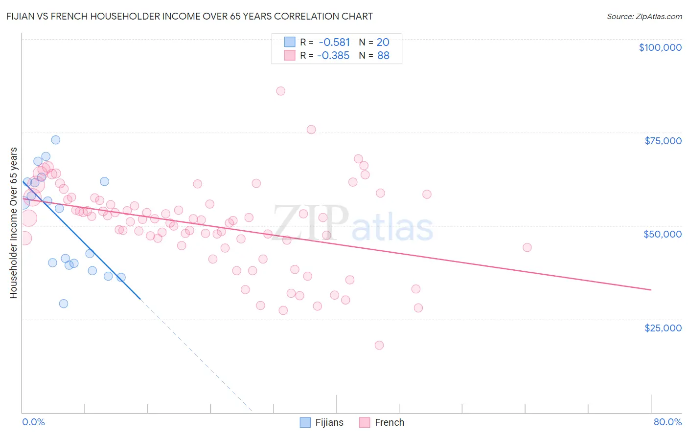 Fijian vs French Householder Income Over 65 years