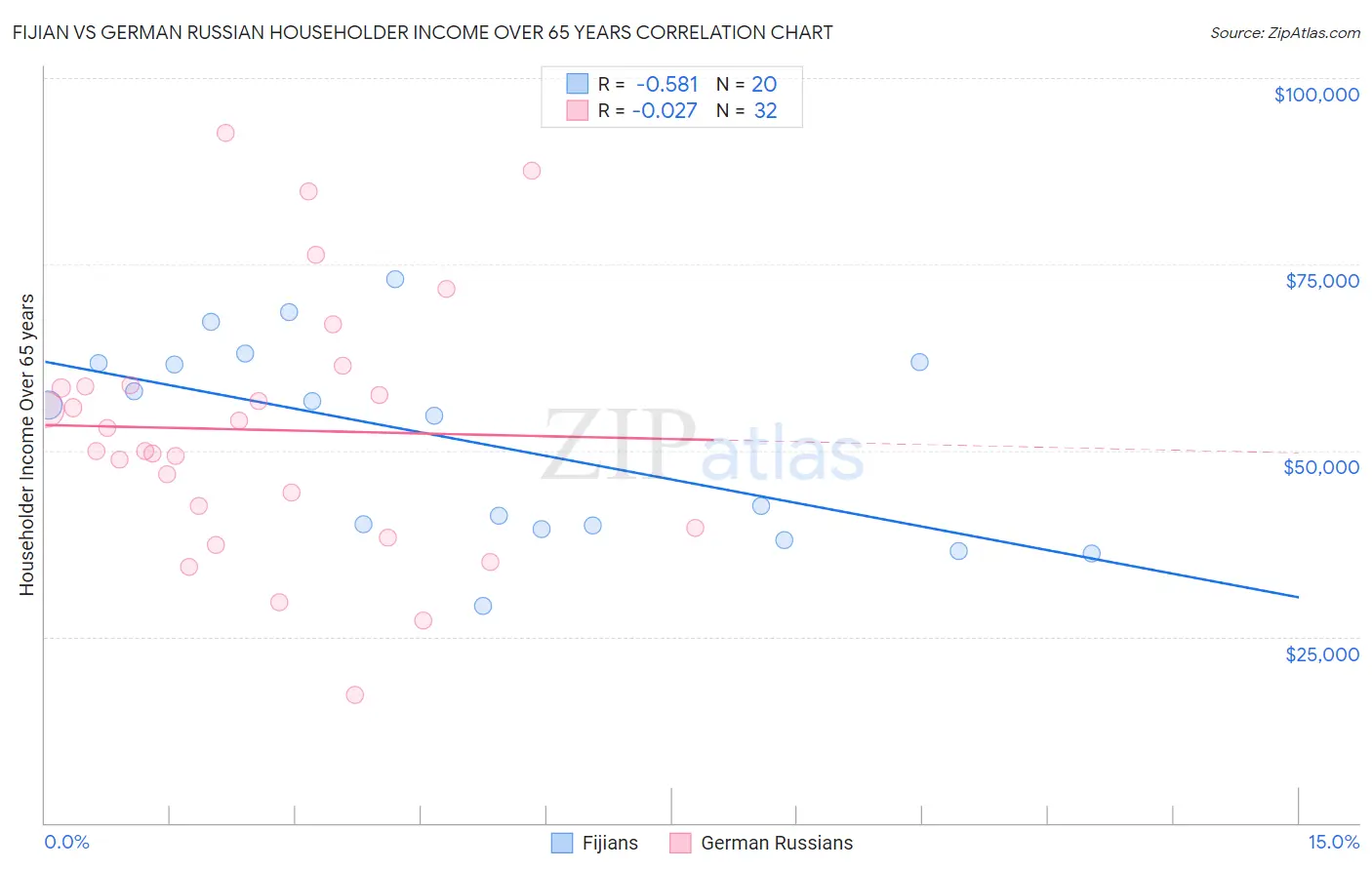 Fijian vs German Russian Householder Income Over 65 years