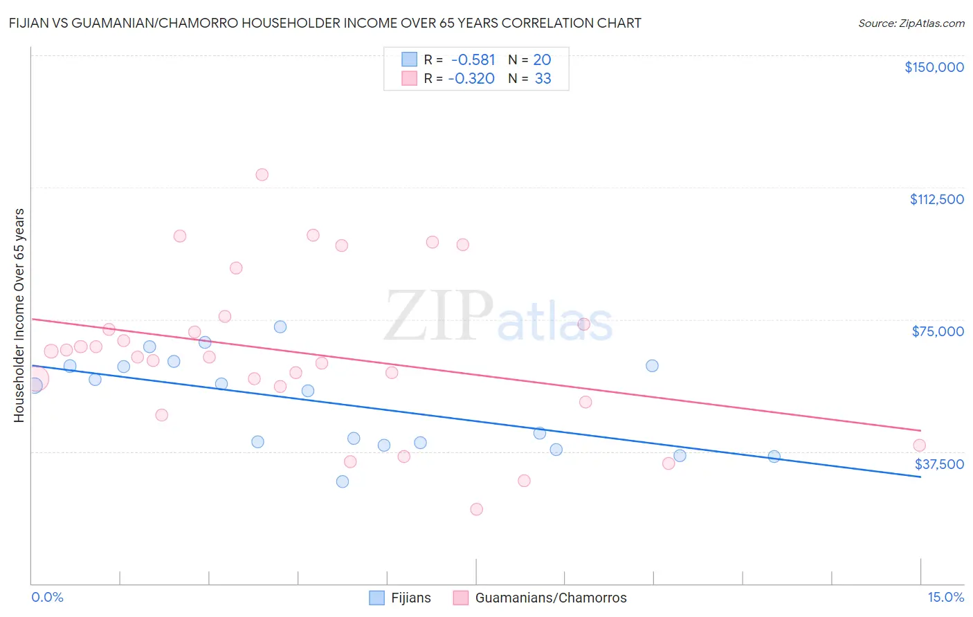 Fijian vs Guamanian/Chamorro Householder Income Over 65 years