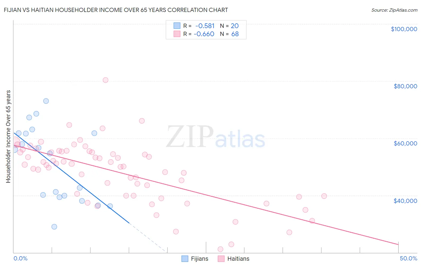 Fijian vs Haitian Householder Income Over 65 years