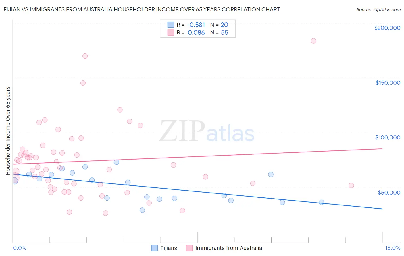 Fijian vs Immigrants from Australia Householder Income Over 65 years