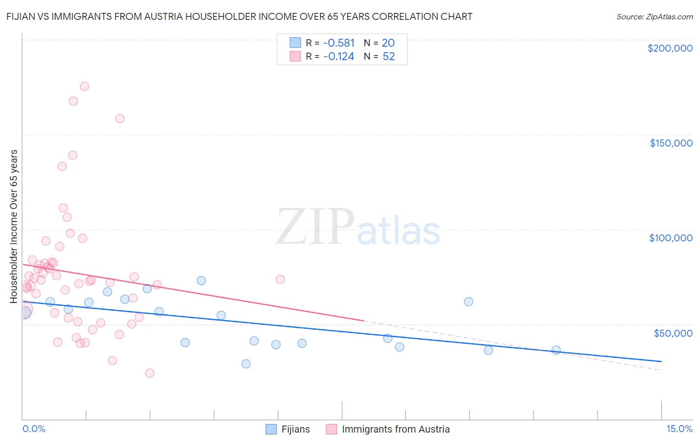 Fijian vs Immigrants from Austria Householder Income Over 65 years