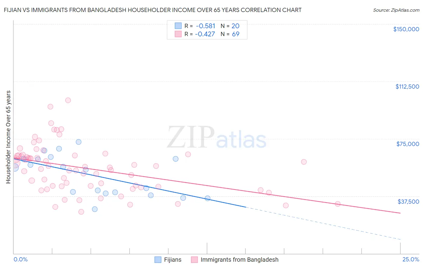 Fijian vs Immigrants from Bangladesh Householder Income Over 65 years