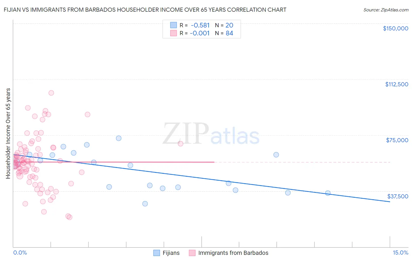 Fijian vs Immigrants from Barbados Householder Income Over 65 years