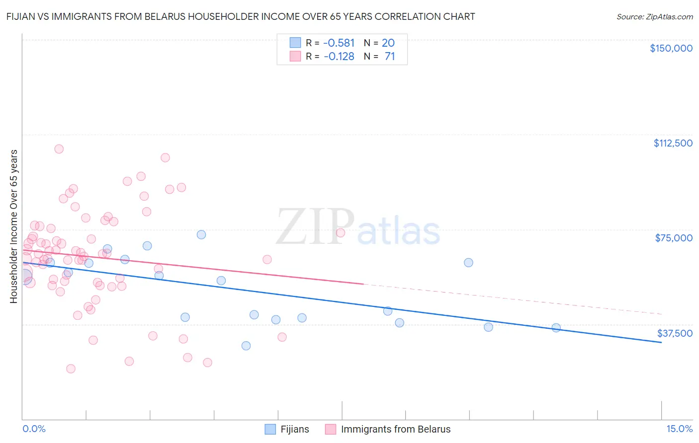 Fijian vs Immigrants from Belarus Householder Income Over 65 years