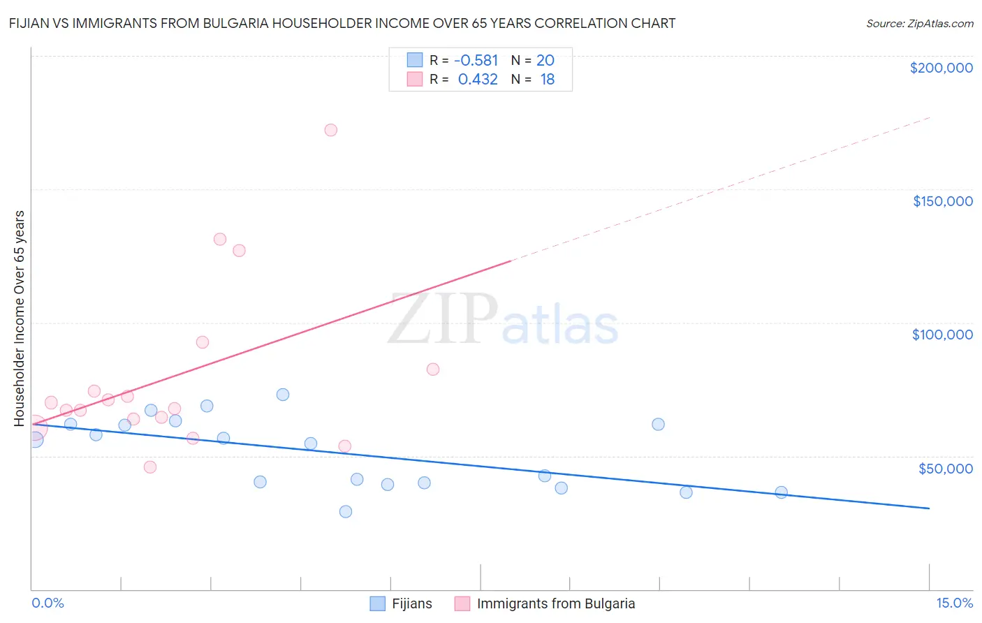 Fijian vs Immigrants from Bulgaria Householder Income Over 65 years