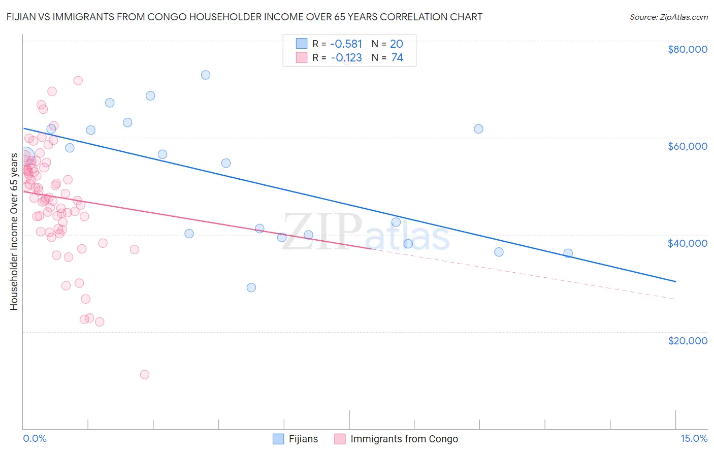 Fijian vs Immigrants from Congo Householder Income Over 65 years