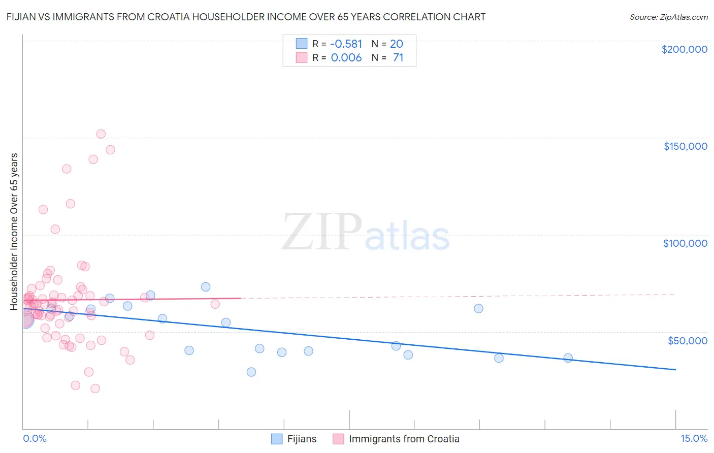 Fijian vs Immigrants from Croatia Householder Income Over 65 years