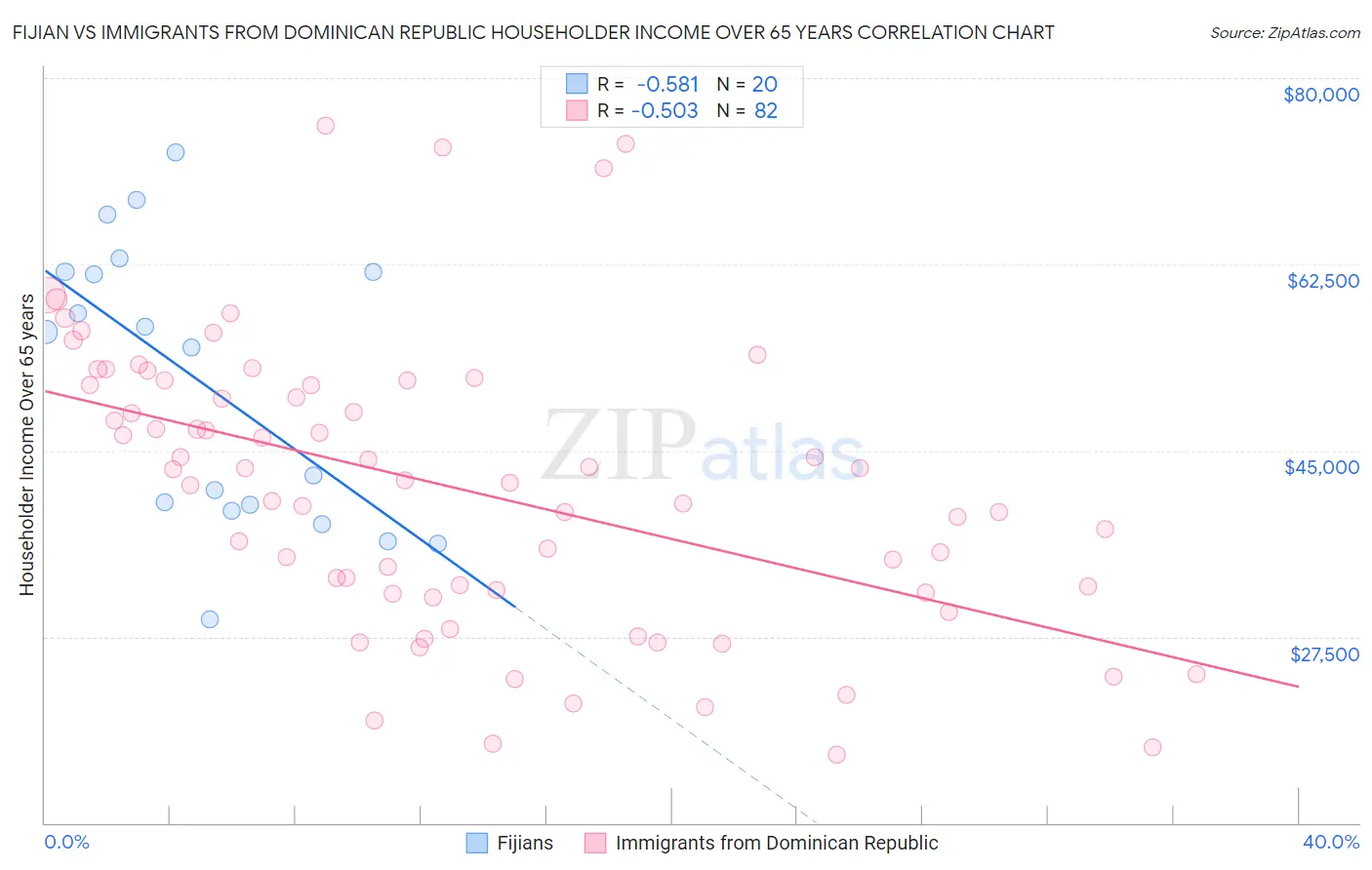 Fijian vs Immigrants from Dominican Republic Householder Income Over 65 years