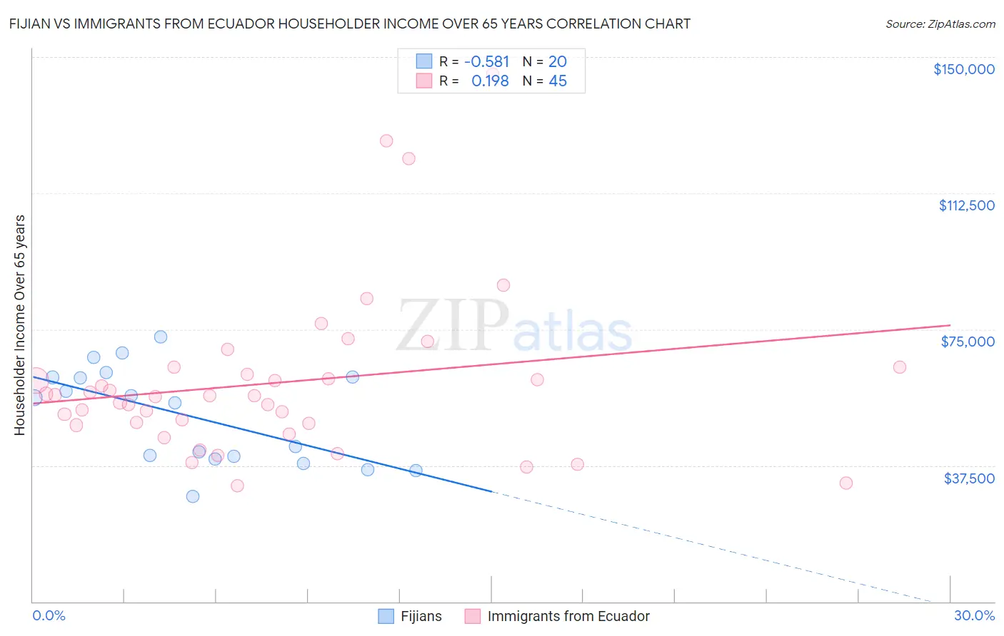 Fijian vs Immigrants from Ecuador Householder Income Over 65 years