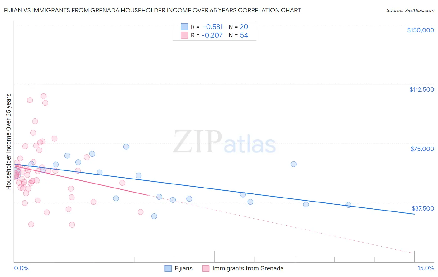 Fijian vs Immigrants from Grenada Householder Income Over 65 years