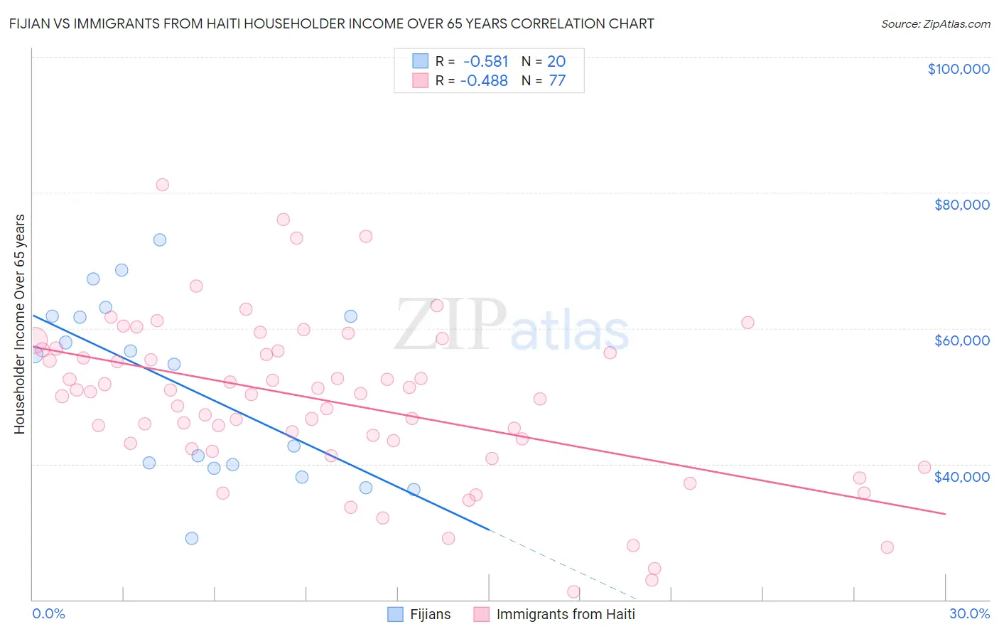 Fijian vs Immigrants from Haiti Householder Income Over 65 years