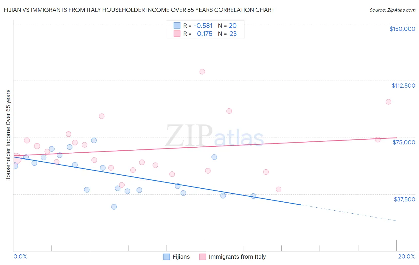 Fijian vs Immigrants from Italy Householder Income Over 65 years