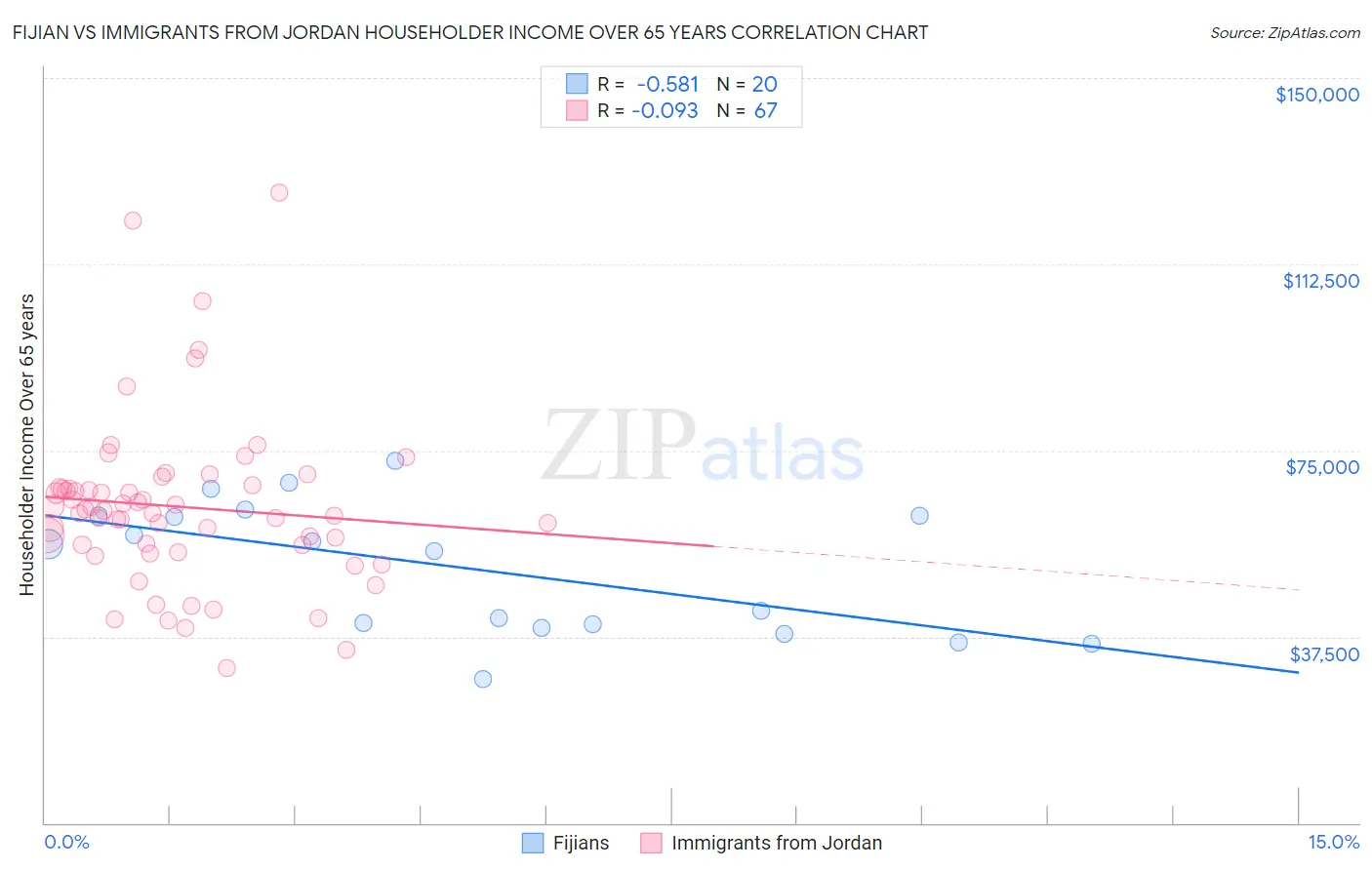 Fijian vs Immigrants from Jordan Householder Income Over 65 years