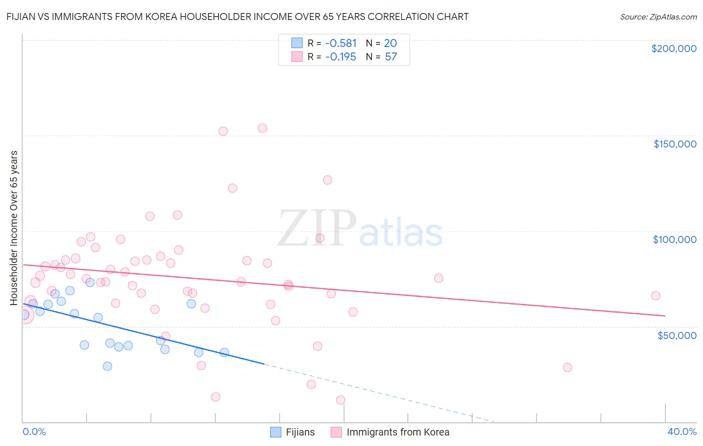 Fijian vs Immigrants from Korea Householder Income Over 65 years