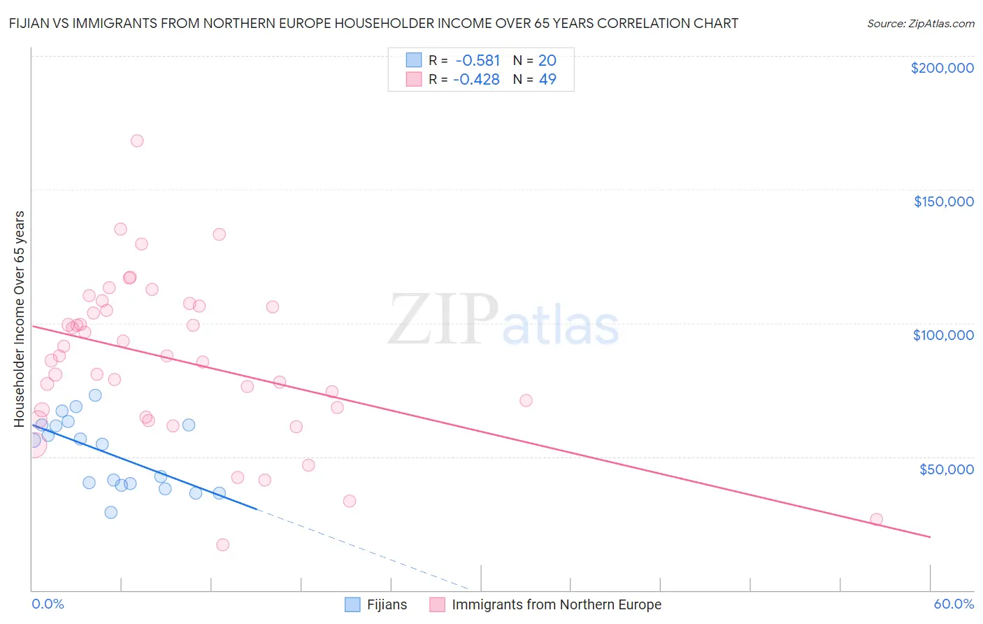 Fijian vs Immigrants from Northern Europe Householder Income Over 65 years