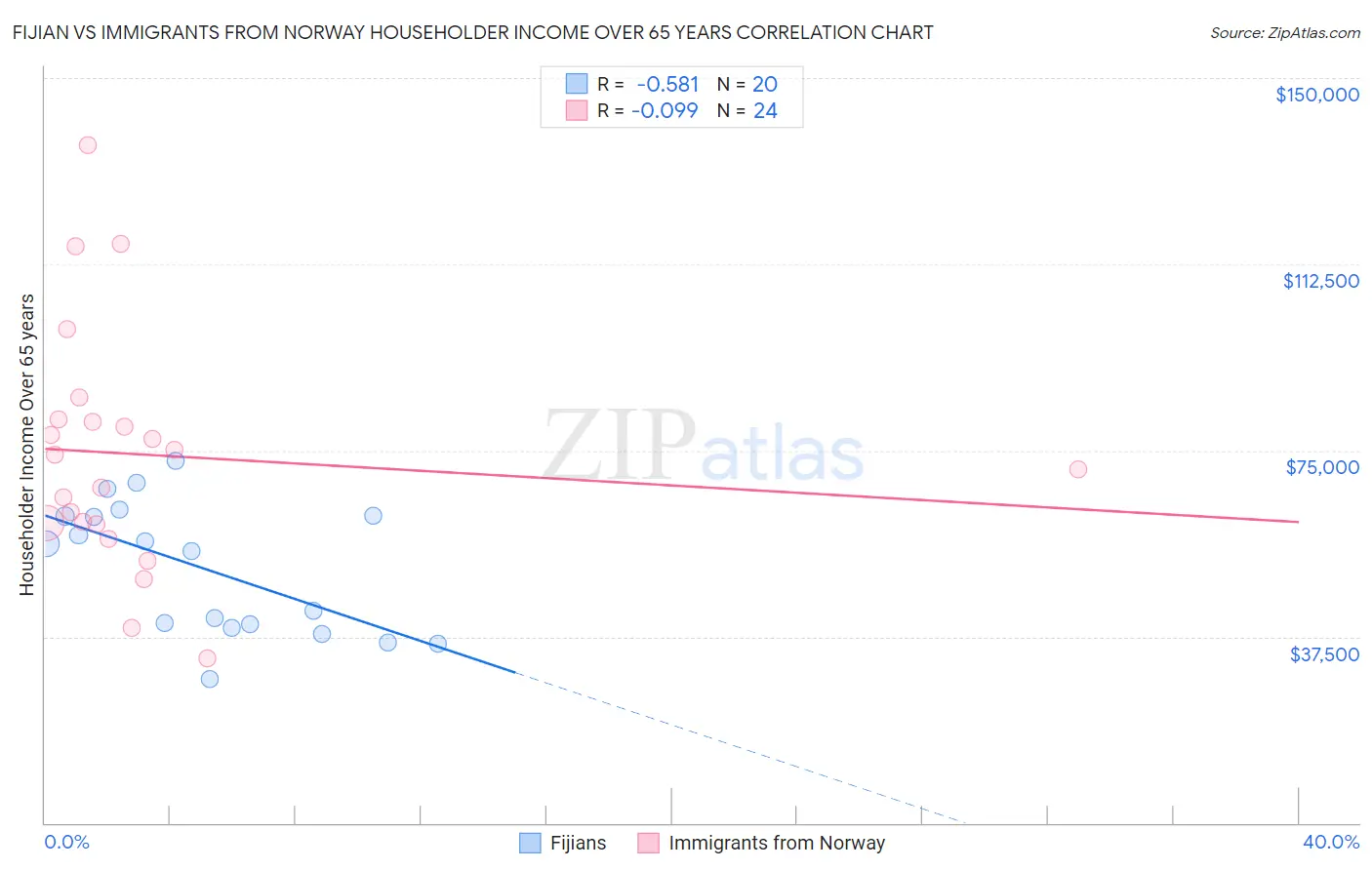 Fijian vs Immigrants from Norway Householder Income Over 65 years