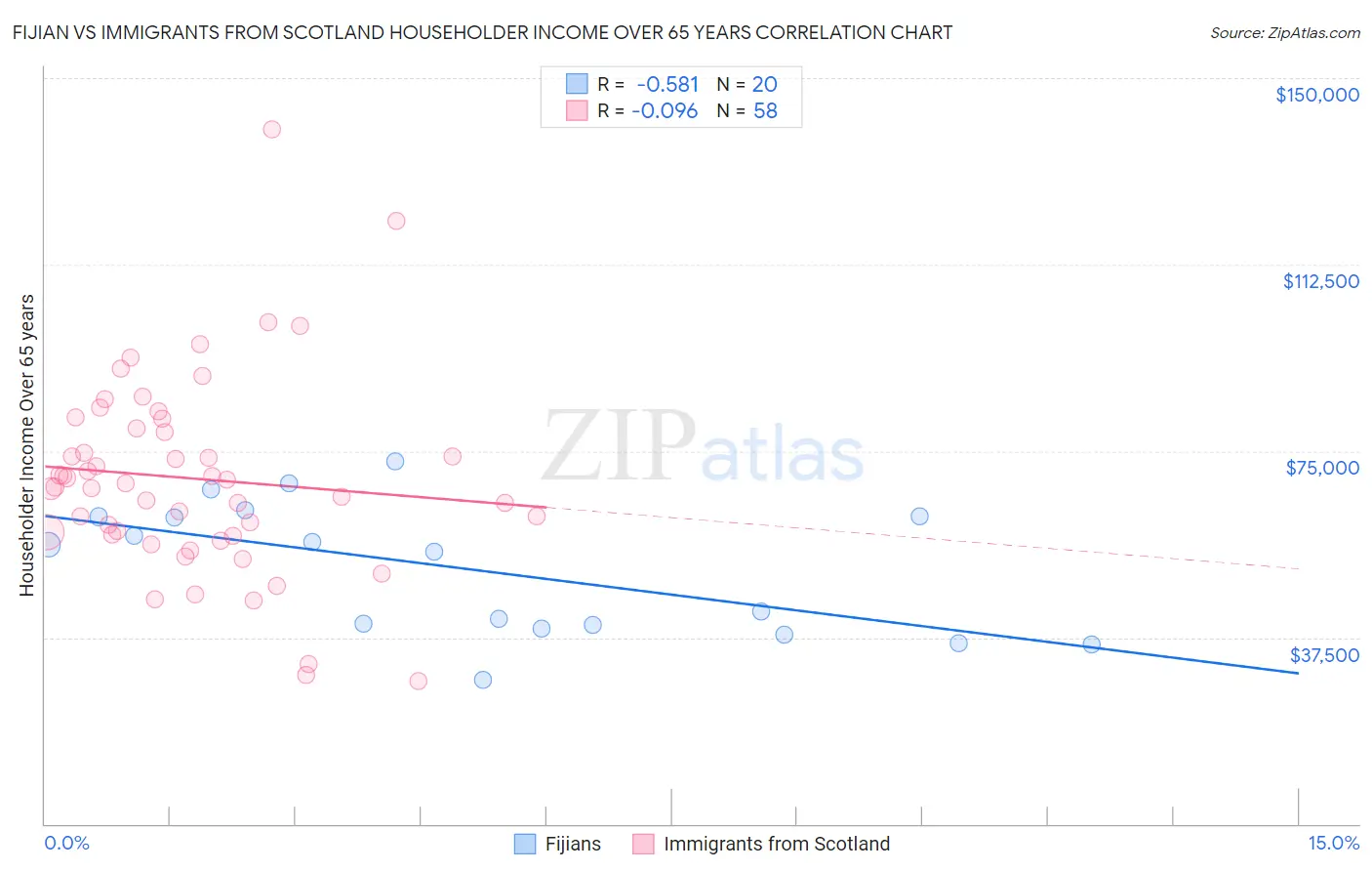 Fijian vs Immigrants from Scotland Householder Income Over 65 years