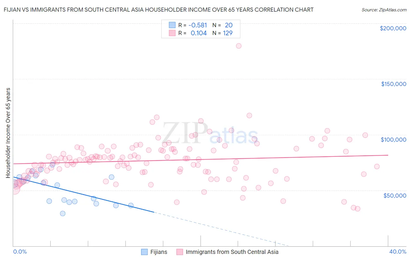 Fijian vs Immigrants from South Central Asia Householder Income Over 65 years