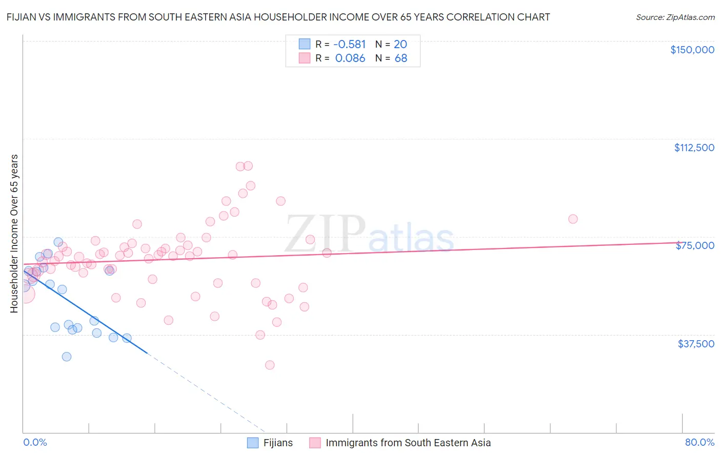 Fijian vs Immigrants from South Eastern Asia Householder Income Over 65 years