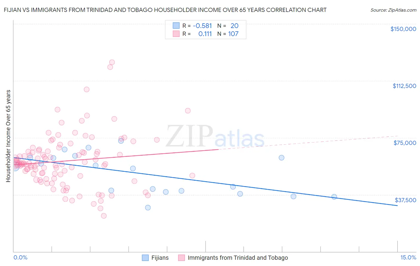 Fijian vs Immigrants from Trinidad and Tobago Householder Income Over 65 years