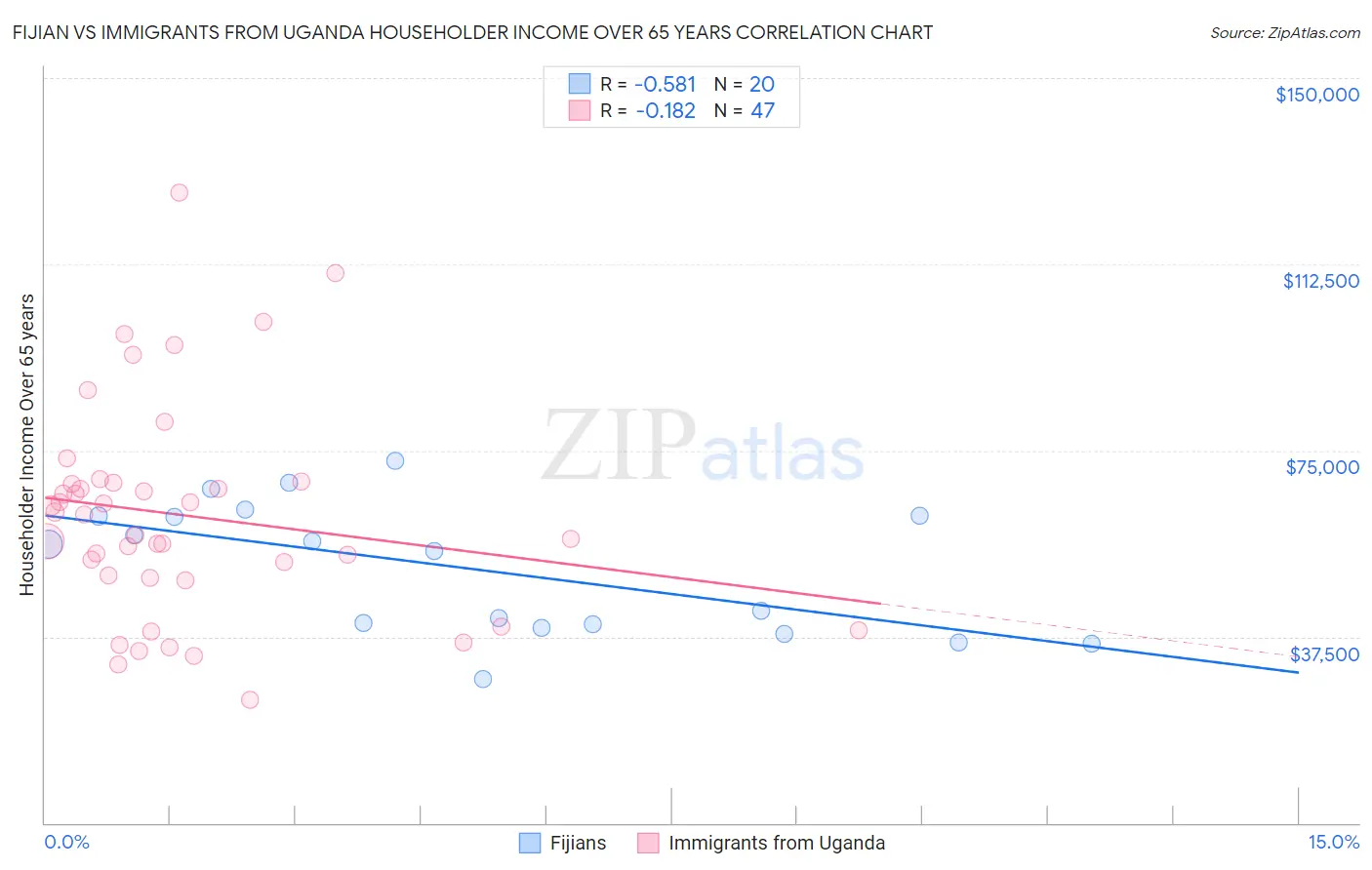 Fijian vs Immigrants from Uganda Householder Income Over 65 years