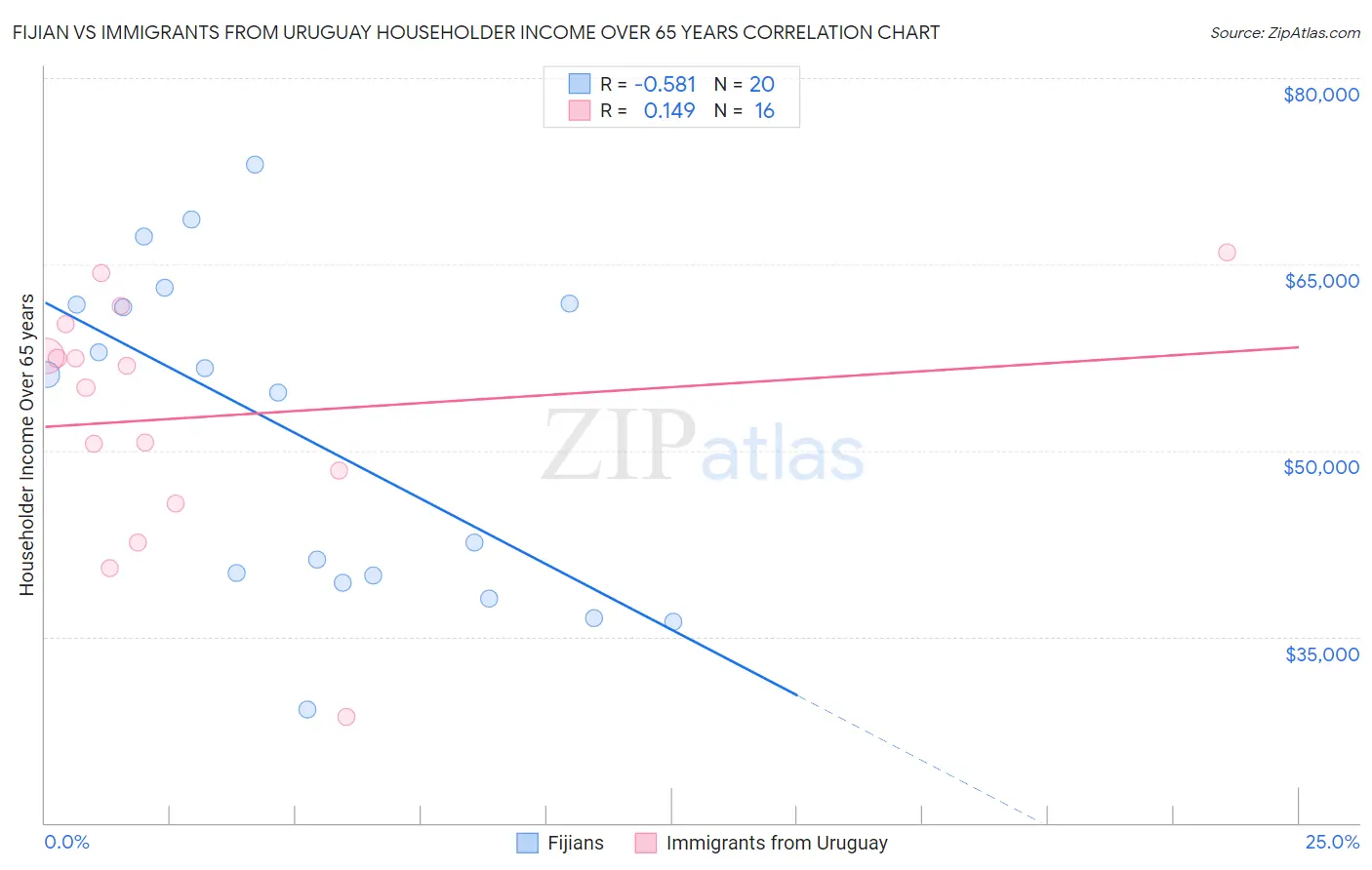 Fijian vs Immigrants from Uruguay Householder Income Over 65 years