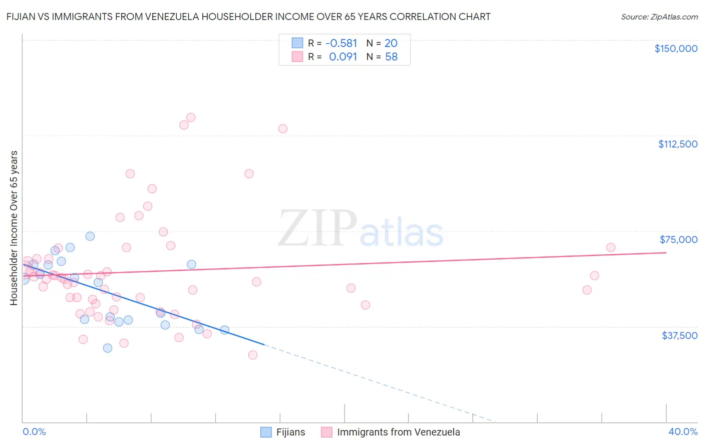 Fijian vs Immigrants from Venezuela Householder Income Over 65 years